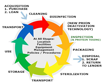 Reusable Surgical Instrument Cycle